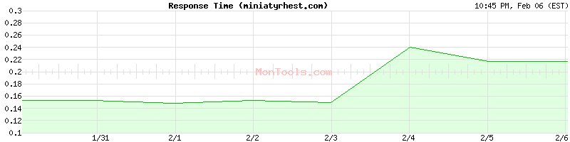 miniatyrhest.com Slow or Fast