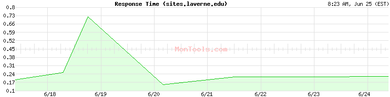 sites.laverne.edu Slow or Fast