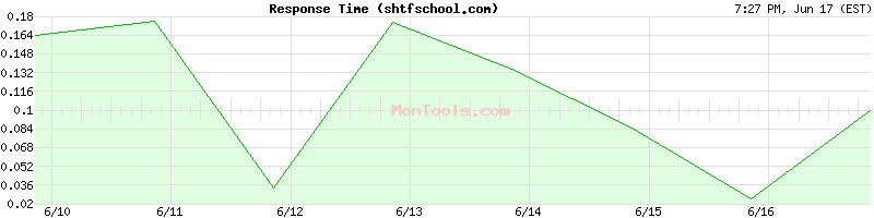 shtfschool.com Slow or Fast