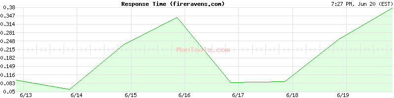fireravens.com Slow or Fast