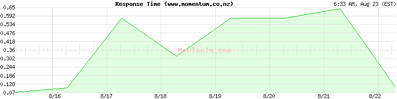 www.momentum.co.nz Slow or Fast