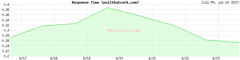 pullthatcork.com Slow or Fast