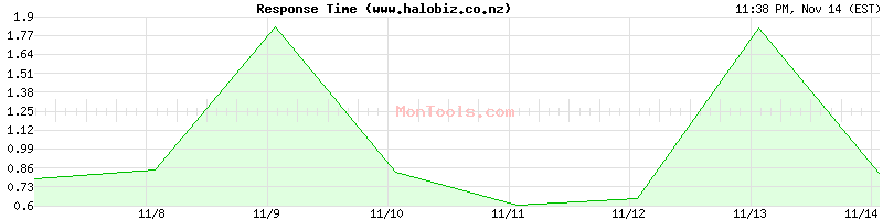 www.halobiz.co.nz Slow or Fast