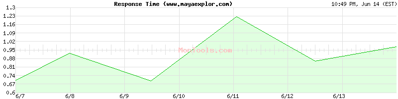 www.mayaexplor.com Slow or Fast