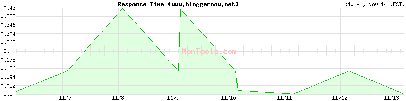 www.bloggernow.net Slow or Fast