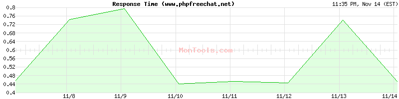 www.phpfreechat.net Slow or Fast