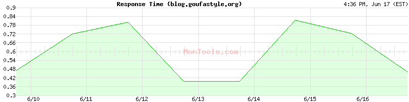 blog.goufastyle.org Slow or Fast