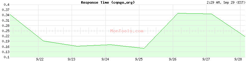 cqngo.org Slow or Fast