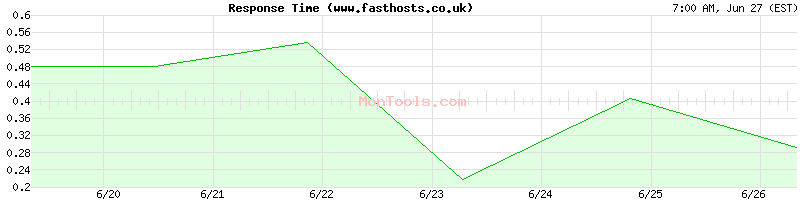 www.fasthosts.co.uk Slow or Fast