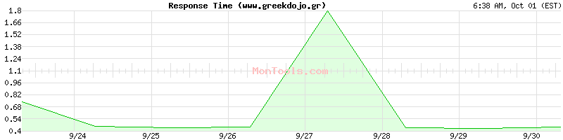 www.greekdojo.gr Slow or Fast