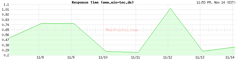 www.win-tec.de Slow or Fast