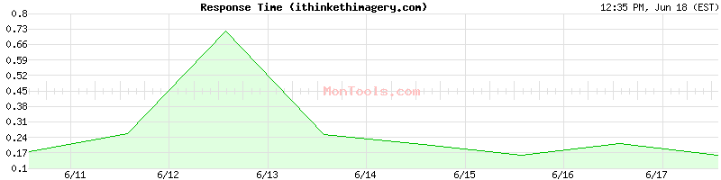 ithinkethimagery.com Slow or Fast