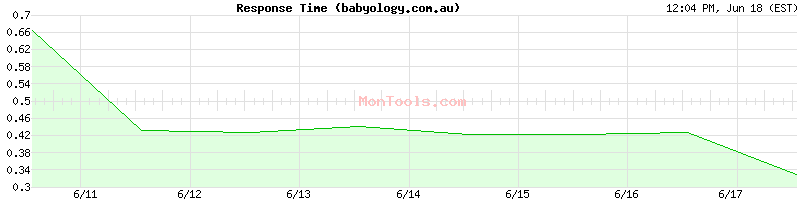 babyology.com.au Slow or Fast