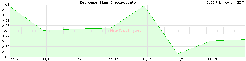 web.pcs.at Slow or Fast