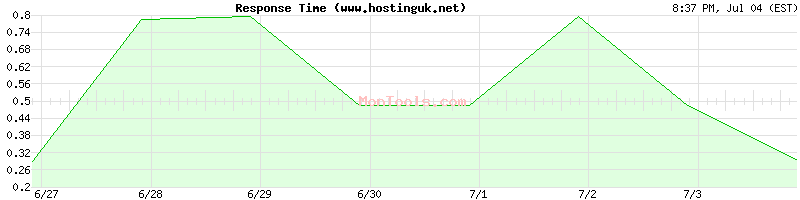 www.hostinguk.net Slow or Fast