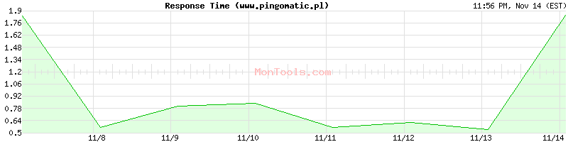 www.pingomatic.pl Slow or Fast