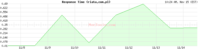 riata.com.pl Slow or Fast