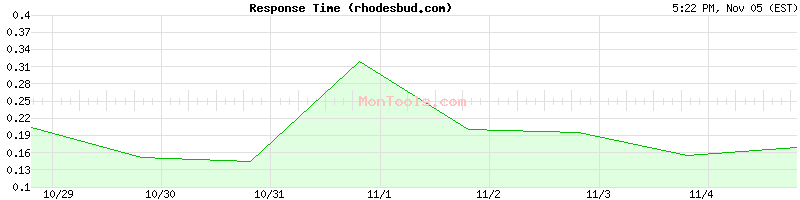 rhodesbud.com Slow or Fast