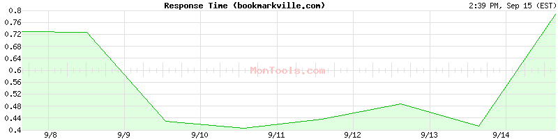 bookmarkville.com Slow or Fast