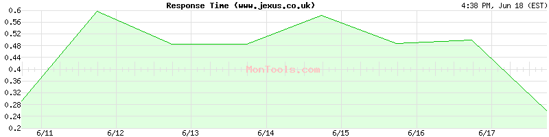 www.jexus.co.uk Slow or Fast