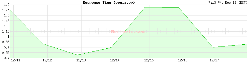 gem.a.gp Slow or Fast