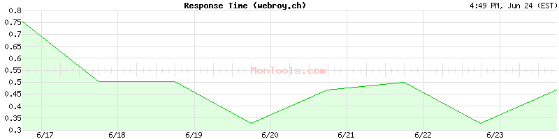 webroy.ch Slow or Fast