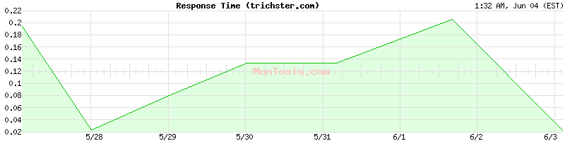 trichster.com Slow or Fast