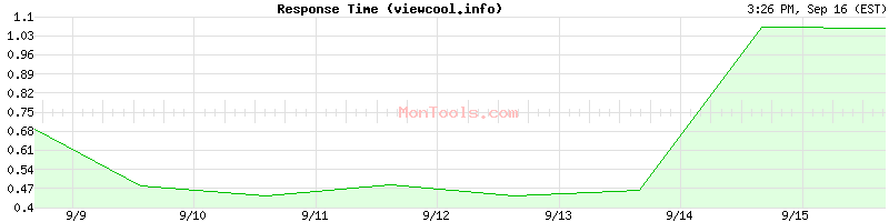 viewcool.info Slow or Fast