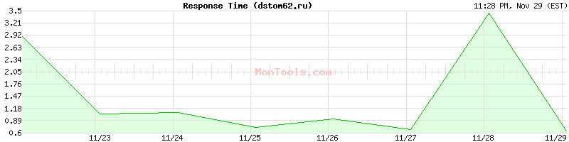 dstom62.ru Slow or Fast