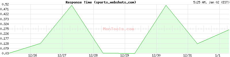 sports.webshots.com Slow or Fast