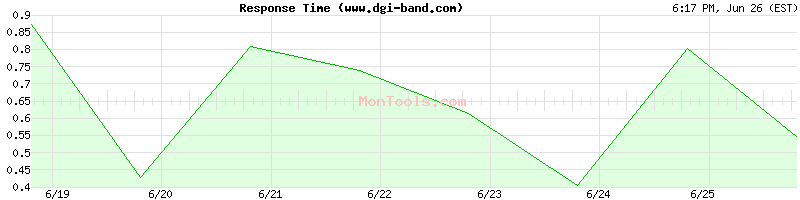 www.dgi-band.com Slow or Fast