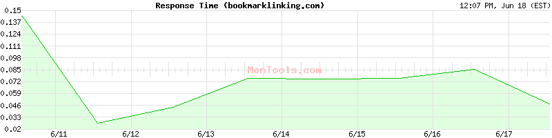 bookmarklinking.com Slow or Fast