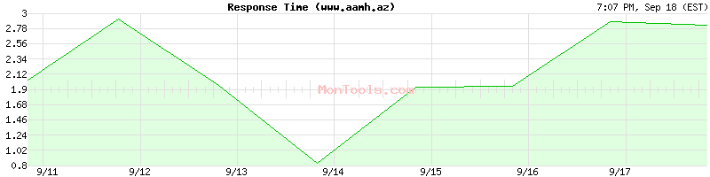 www.aamh.az Slow or Fast