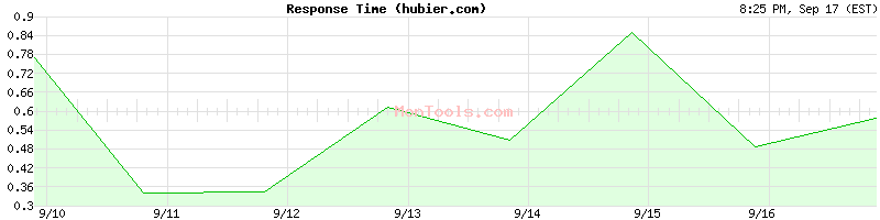 hubier.com Slow or Fast