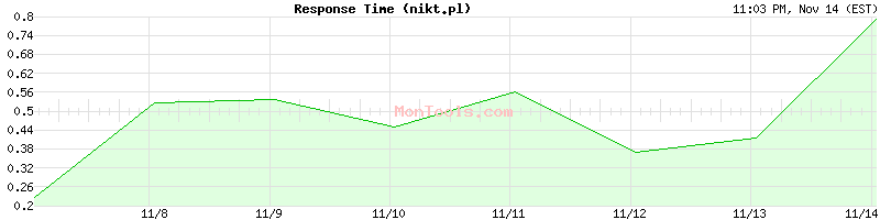 nikt.pl Slow or Fast