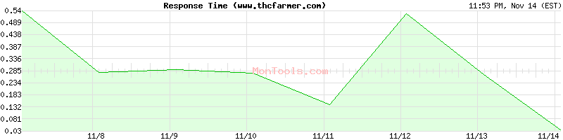 www.thcfarmer.com Slow or Fast