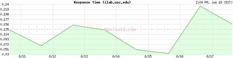 ilab.usc.edu Slow or Fast