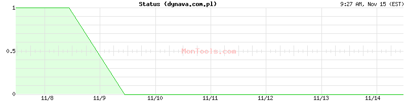 dynava.com.pl Up or Down