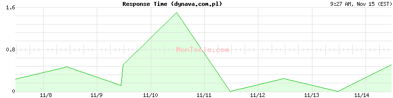 dynava.com.pl Slow or Fast