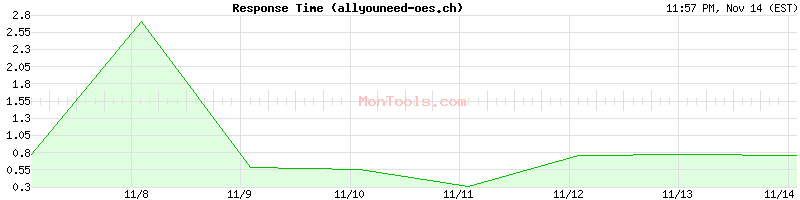 allyouneed-oes.ch Slow or Fast