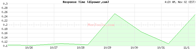 dipower.com Slow or Fast