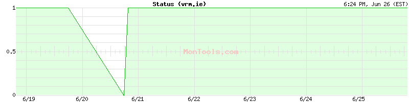 vrm.ie Up or Down
