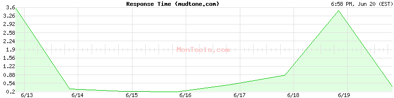 mudtone.com Slow or Fast