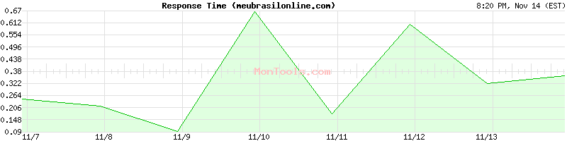 meubrasilonline.com Slow or Fast