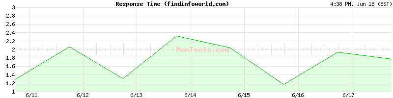 findinfoworld.com Slow or Fast