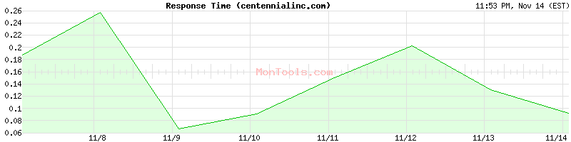 centennialinc.com Slow or Fast