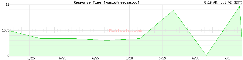 musicfree.co.cc Slow or Fast