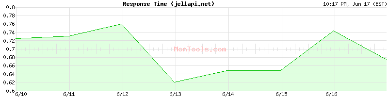 jellapi.net Slow or Fast