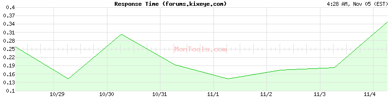 forums.kixeye.com Slow or Fast