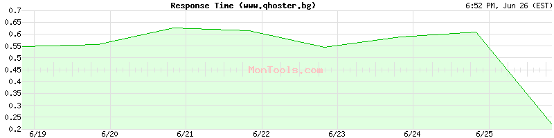 www.qhoster.bg Slow or Fast